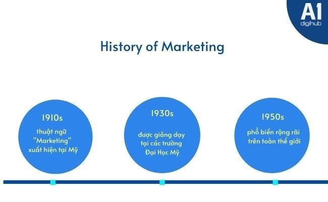Marketing terminology has evolved and grown over time.