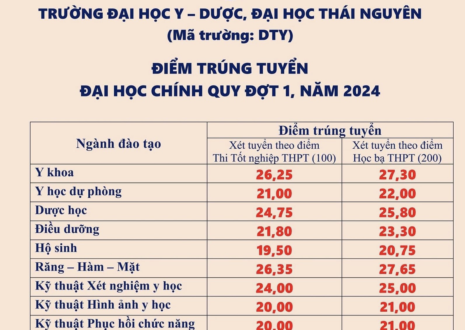 Điểm Chuẩn và Thông Tin Xét Tuyển Bổ Sung Tại Trường THPT Chuyên Đại Học Sư Phạm